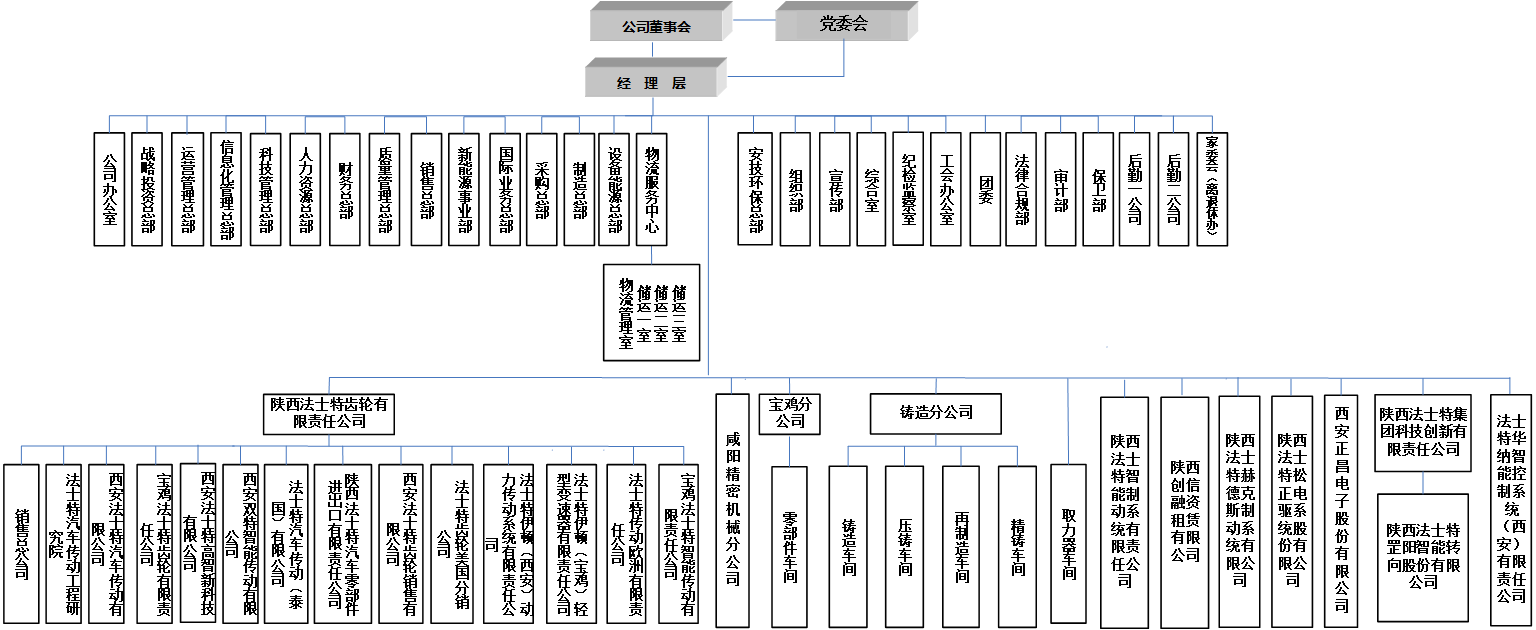 法士特组织架构.png